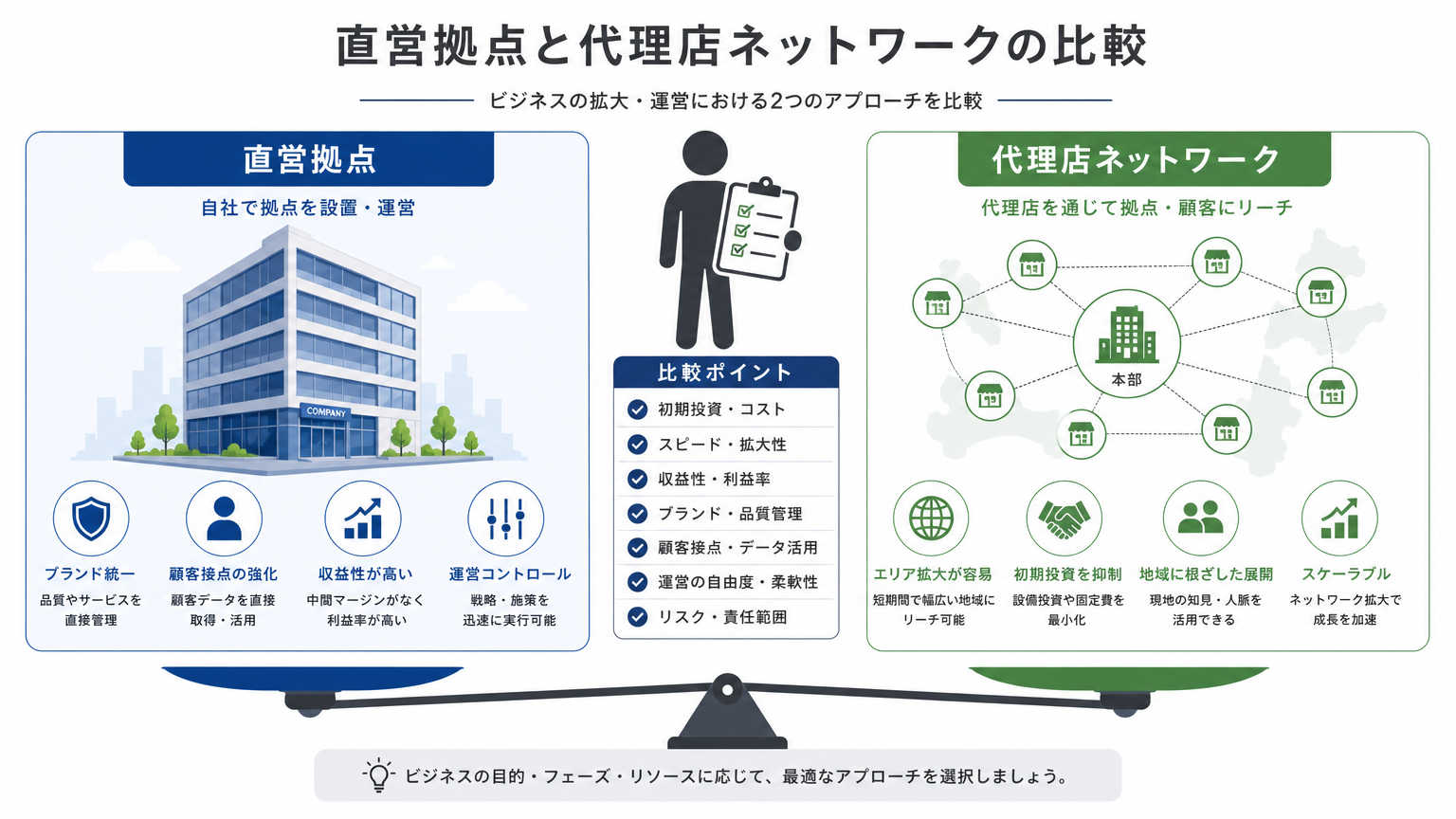 道内拠点の展開を検討する際の比較ポイント