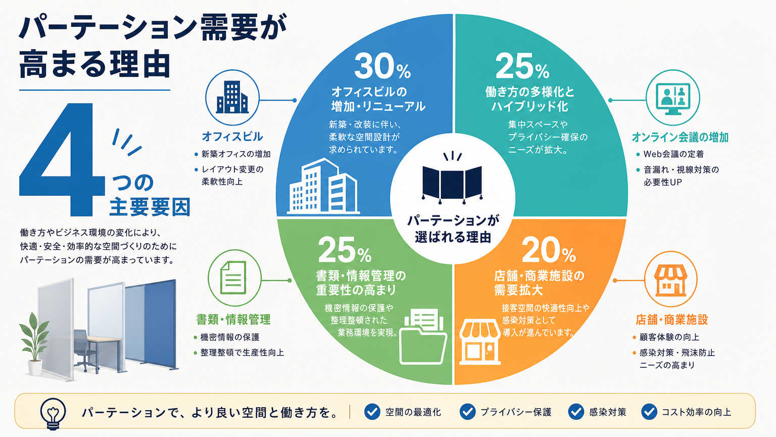 大通・すすきの周辺でパーテーション需要が高まっている理由