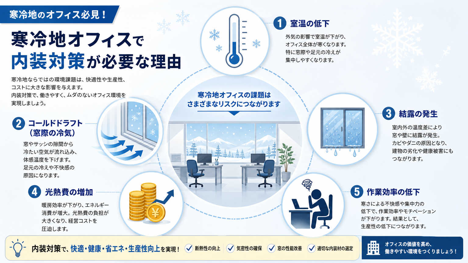 寒冷地のオフィスで内装対策が必要になる理由