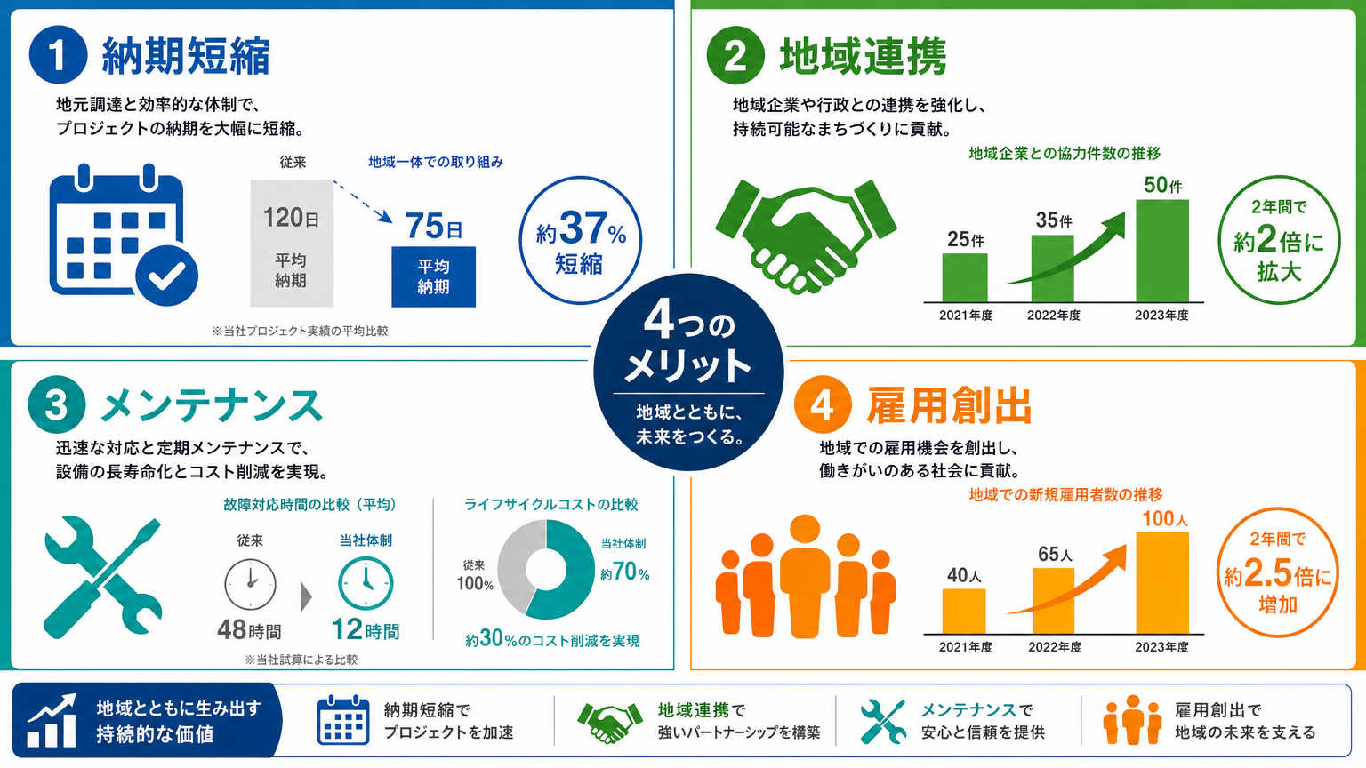 道内拠点の展開によるメリット